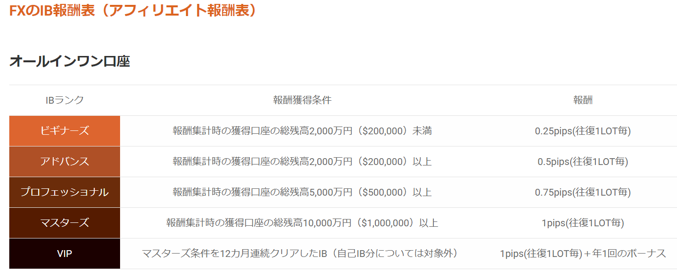 【GemForex】自己アフィリエイトでキャッシュバック口座の開設方法【海外FX】